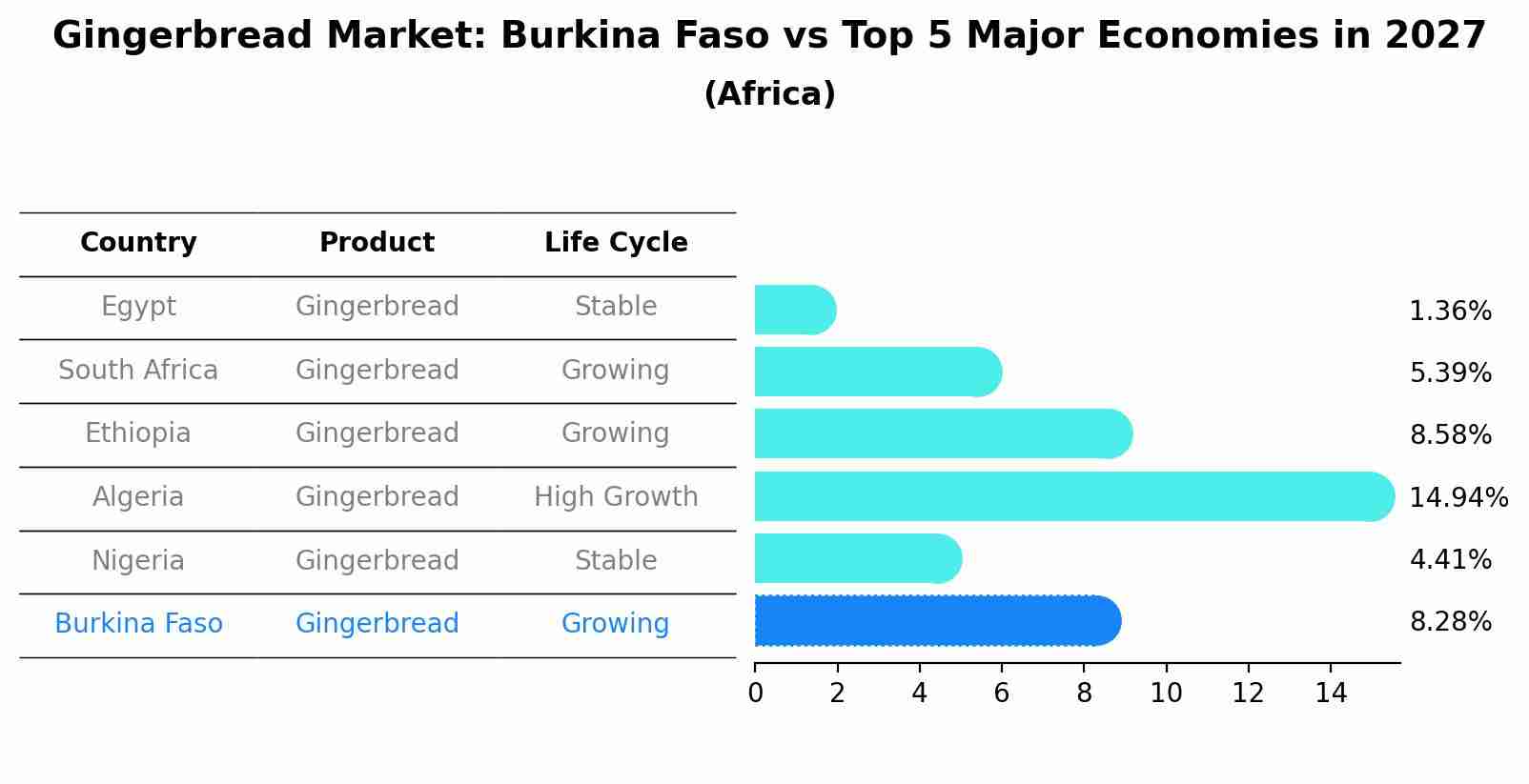 Gingerbread Market: Burkina Faso vs Top 5 Major Economies in 2027 (Africa)